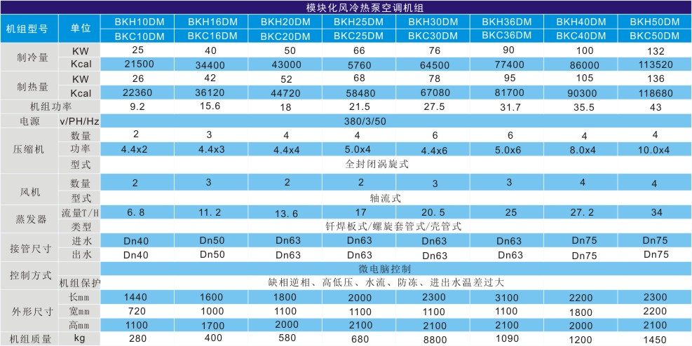 模塊式風冷冷熱水機組技術(shù)參數(shù)